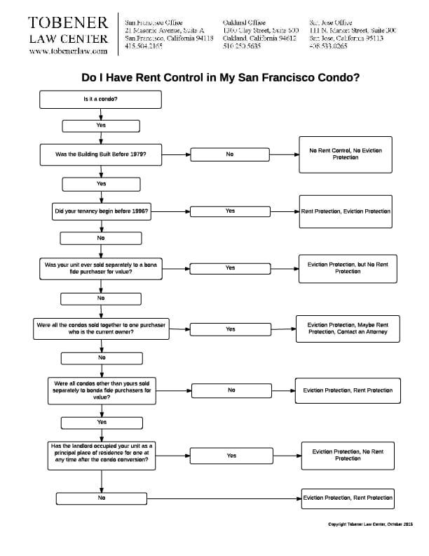 Subsequent Occupant's Right to Rent Control in San Francisco