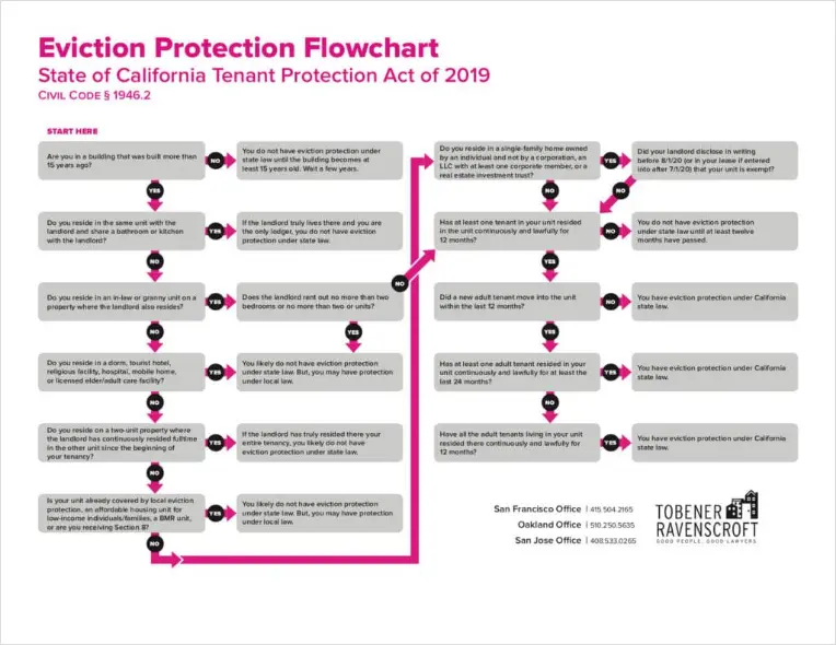 Eviction Protection Flowchart